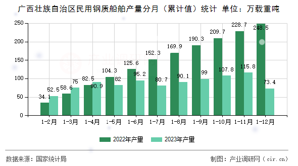 廣西壯族自治區(qū)民用鋼質船舶產量分月（累計值）統(tǒng)計