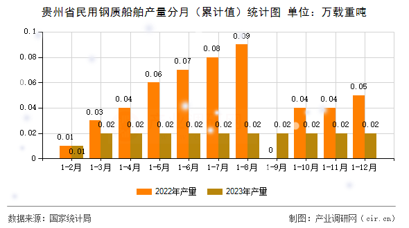 貴州省民用鋼質(zhì)船舶產(chǎn)量分月（累計值）統(tǒng)計圖