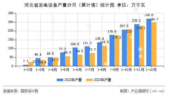 河北省發(fā)電設(shè)備產(chǎn)量分月（累計(jì)值）統(tǒng)計(jì)圖
