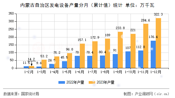 內(nèi)蒙古自治區(qū)發(fā)電設備產(chǎn)量分月（累計值）統(tǒng)計
