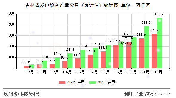 吉林省發(fā)電設(shè)備產(chǎn)量分月（累計(jì)值）統(tǒng)計(jì)圖