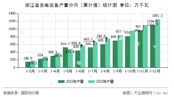 浙江省發(fā)電設(shè)備產(chǎn)量分月（累計(jì)值）統(tǒng)計(jì)圖