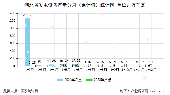湖北省發(fā)電設(shè)備產(chǎn)量分月（累計(jì)值）統(tǒng)計(jì)圖