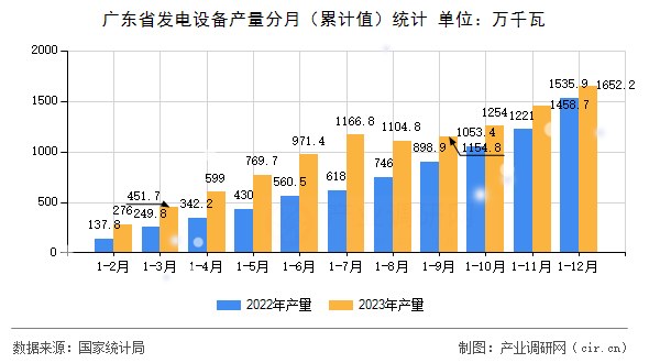 廣東省發(fā)電設(shè)備產(chǎn)量分月（累計(jì)值）統(tǒng)計(jì)
