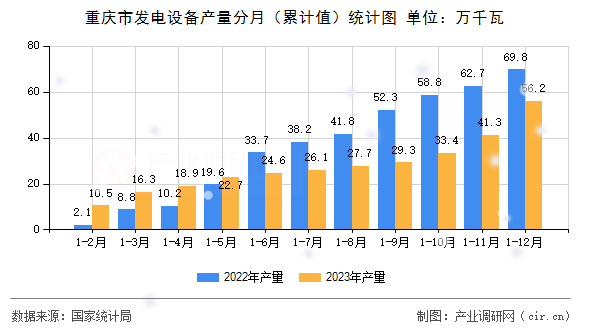 重慶市發(fā)電設(shè)備產(chǎn)量分月（累計(jì)值）統(tǒng)計(jì)圖