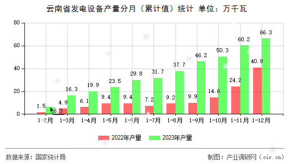 云南省發(fā)電設備產(chǎn)量分月（累計值）統(tǒng)計