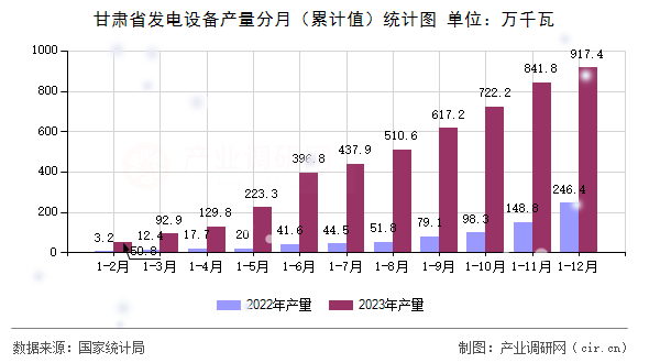 甘肅省發(fā)電設(shè)備產(chǎn)量分月（累計值）統(tǒng)計圖