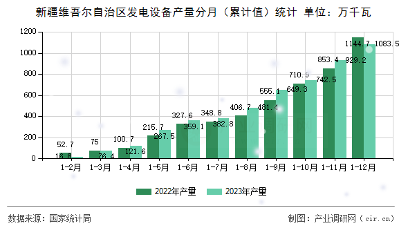 新疆維吾爾自治區(qū)發(fā)電設(shè)備產(chǎn)量分月（累計(jì)值）統(tǒng)計(jì)