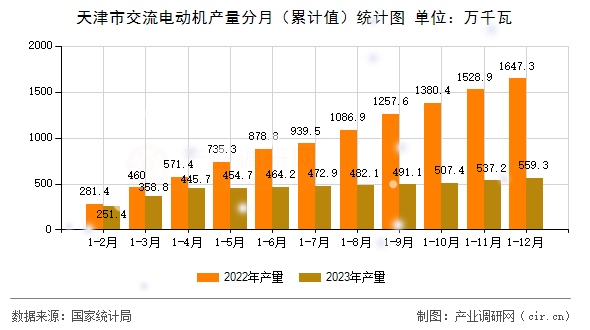 天津市交流電動機產(chǎn)量分月（累計值）統(tǒng)計圖