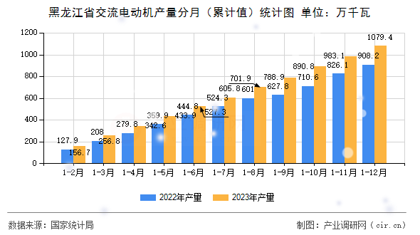 黑龍江省交流電動(dòng)機(jī)產(chǎn)量分月（累計(jì)值）統(tǒng)計(jì)圖