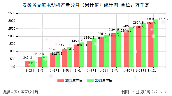 安徽省交流電動(dòng)機(jī)產(chǎn)量分月（累計(jì)值）統(tǒng)計(jì)圖