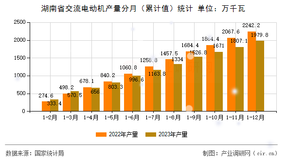 湖南省交流電動(dòng)機(jī)產(chǎn)量分月（累計(jì)值）統(tǒng)計(jì)