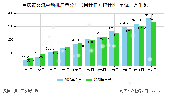重慶市交流電動機(jī)產(chǎn)量分月（累計值）統(tǒng)計圖