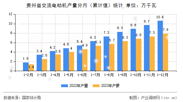 貴州省交流電動(dòng)機(jī)產(chǎn)量分月（累計(jì)值）統(tǒng)計(jì)