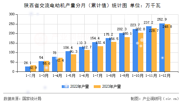 陜西省交流電動機產(chǎn)量分月（累計值）統(tǒng)計圖