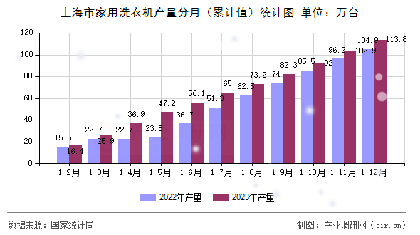 上海市家用洗衣機產(chǎn)量分月（累計值）統(tǒng)計圖
