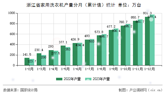 浙江省家用洗衣機(jī)產(chǎn)量分月（累計(jì)值）統(tǒng)計(jì)