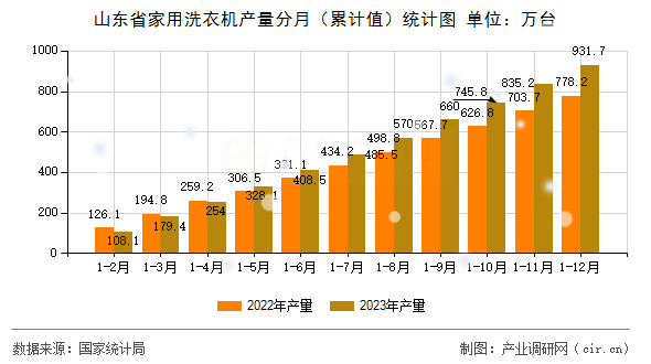 山東省家用洗衣機(jī)產(chǎn)量分月（累計(jì)值）統(tǒng)計(jì)圖