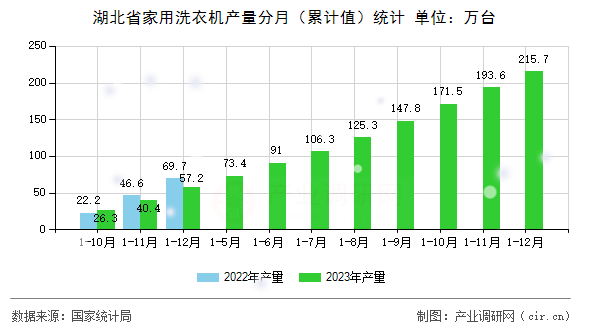 湖北省家用洗衣機(jī)產(chǎn)量分月（累計值）統(tǒng)計