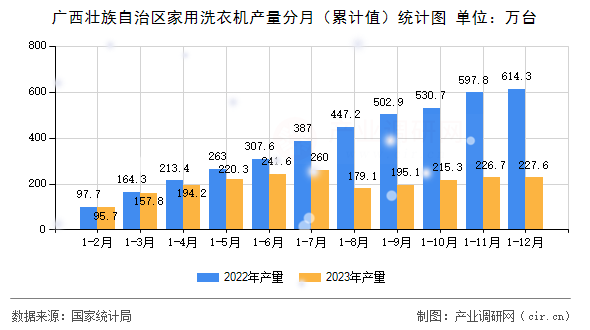 廣西壯族自治區(qū)家用洗衣機(jī)產(chǎn)量分月（累計(jì)值）統(tǒng)計(jì)圖