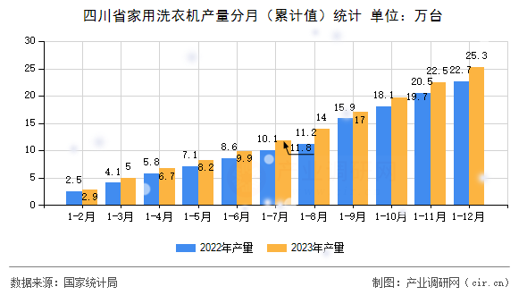 四川省家用洗衣機(jī)產(chǎn)量分月（累計值）統(tǒng)計