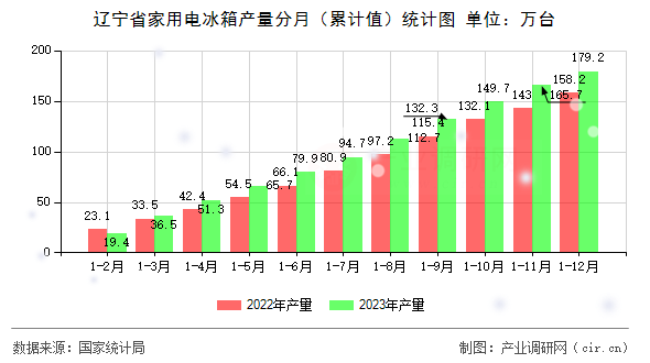 遼寧省家用電冰箱產(chǎn)量分月（累計值）統(tǒng)計圖