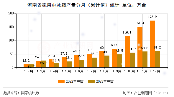 河南省家用電冰箱產(chǎn)量分月（累計值）統(tǒng)計
