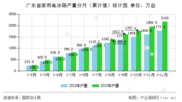 廣東省家用電冰箱產(chǎn)量分月（累計(jì)值）統(tǒng)計(jì)圖