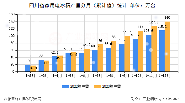四川省家用電冰箱產(chǎn)量分月（累計值）統(tǒng)計