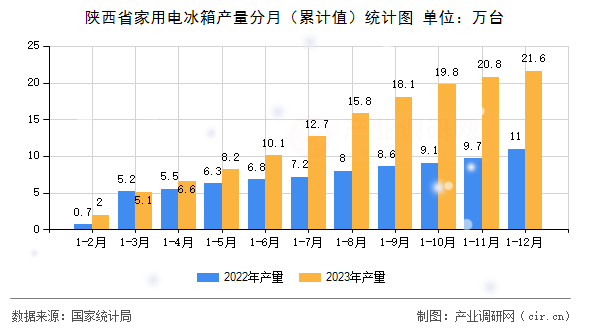 陜西省家用電冰箱產(chǎn)量分月（累計值）統(tǒng)計圖