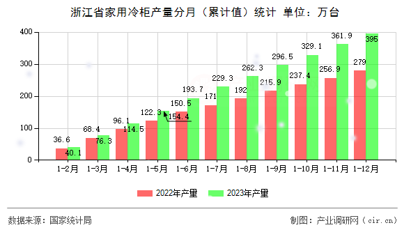 浙江省家用冷柜產(chǎn)量分月（累計(jì)值）統(tǒng)計(jì)