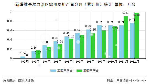 新疆維吾爾自治區(qū)家用冷柜產(chǎn)量分月（累計值）統(tǒng)計