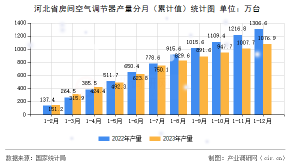 河北省房間空氣調(diào)節(jié)器產(chǎn)量分月（累計(jì)值）統(tǒng)計(jì)圖
