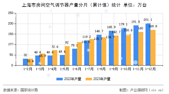 上海市房間空氣調(diào)節(jié)器產(chǎn)量分月（累計(jì)值）統(tǒng)計(jì)