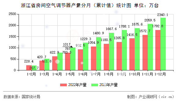 浙江省房間空氣調(diào)節(jié)器產(chǎn)量分月（累計(jì)值）統(tǒng)計(jì)圖