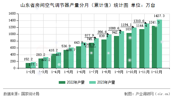 山東省房間空氣調(diào)節(jié)器產(chǎn)量分月（累計(jì)值）統(tǒng)計(jì)圖