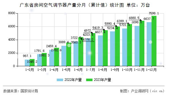 廣東省房間空氣調(diào)節(jié)器產(chǎn)量分月（累計值）統(tǒng)計圖