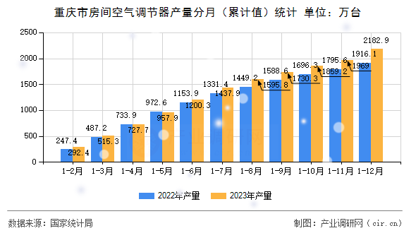 重慶市房間空氣調(diào)節(jié)器產(chǎn)量分月（累計(jì)值）統(tǒng)計(jì)