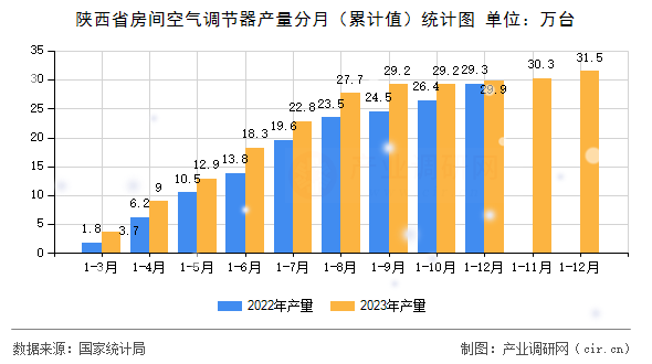 陜西省房間空氣調(diào)節(jié)器產(chǎn)量分月（累計值）統(tǒng)計圖