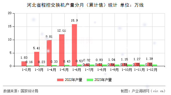 河北省程控交換機(jī)產(chǎn)量分月（累計(jì)值）統(tǒng)計(jì)