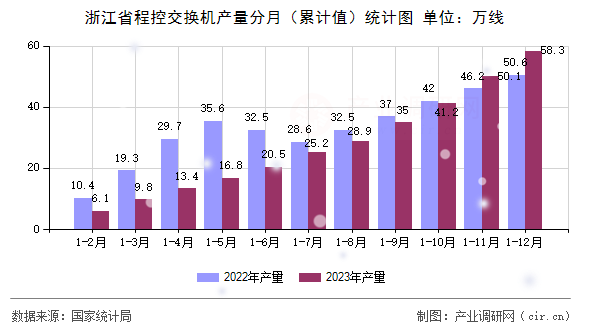 浙江省程控交換機(jī)產(chǎn)量分月（累計(jì)值）統(tǒng)計(jì)圖