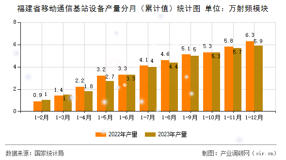 福建省移動(dòng)通信基站設(shè)備產(chǎn)量分月（累計(jì)值）統(tǒng)計(jì)圖