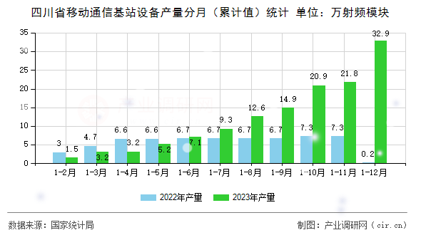 四川省移動通信基站設備產(chǎn)量分月（累計值）統(tǒng)計