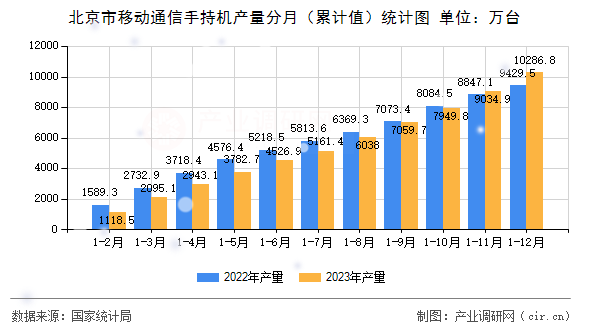 北京市移動通信手持機(jī)產(chǎn)量分月（累計(jì)值）統(tǒng)計(jì)圖