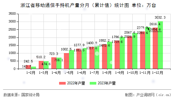 浙江省移動通信手持機產(chǎn)量分月（累計值）統(tǒng)計圖