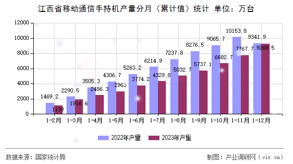 江西省移動(dòng)通信手持機(jī)產(chǎn)量分月（累計(jì)值）統(tǒng)計(jì)