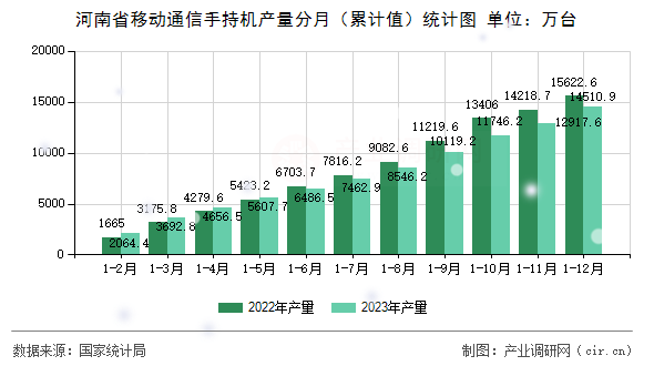 河南省移動通信手持機產(chǎn)量分月（累計值）統(tǒng)計圖