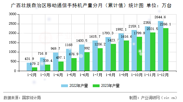 廣西壯族自治區(qū)移動通信手持機(jī)產(chǎn)量分月（累計(jì)值）統(tǒng)計(jì)圖