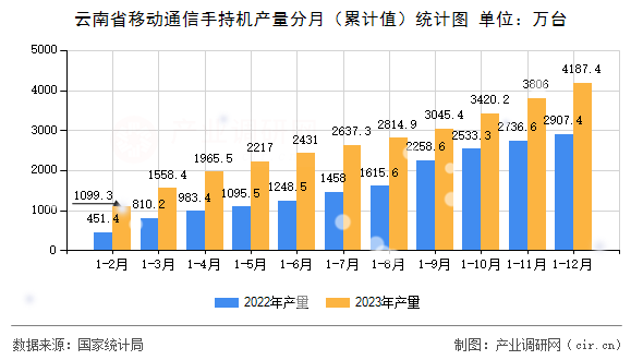 云南省移動(dòng)通信手持機(jī)產(chǎn)量分月（累計(jì)值）統(tǒng)計(jì)圖