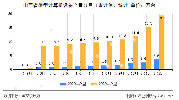 山西省微型計(jì)算機(jī)設(shè)備產(chǎn)量分月（累計(jì)值）統(tǒng)計(jì)